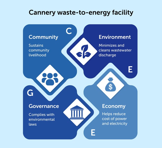 Cannery waste to energy facility (1)