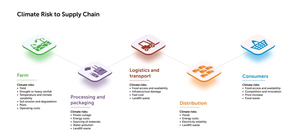 Climate Risk to Supply Chain