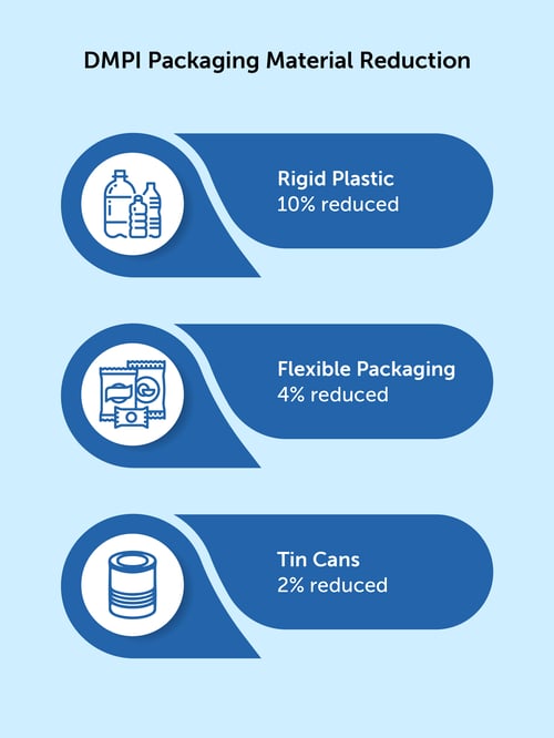 DMPI Packaging Material Reduction