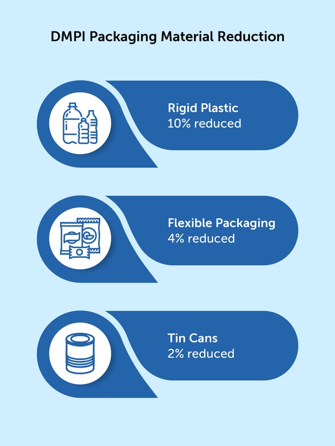 DMPI Packaging Material Reduction