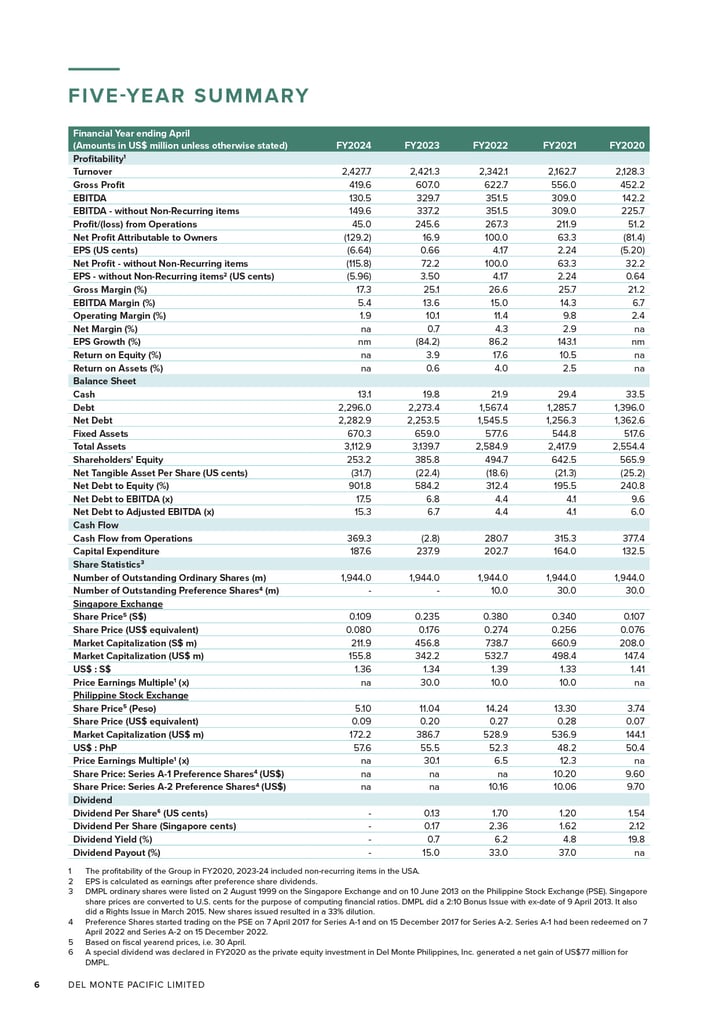 Final Del Monte AR 2024 - 5 year summary
