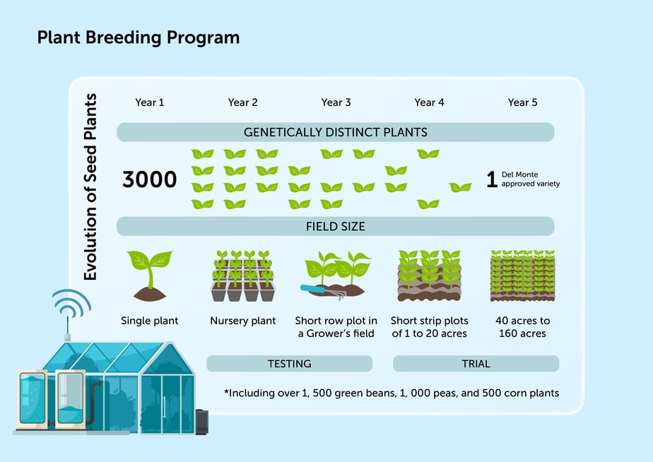 Preserving Nature_Plant Breeding Program