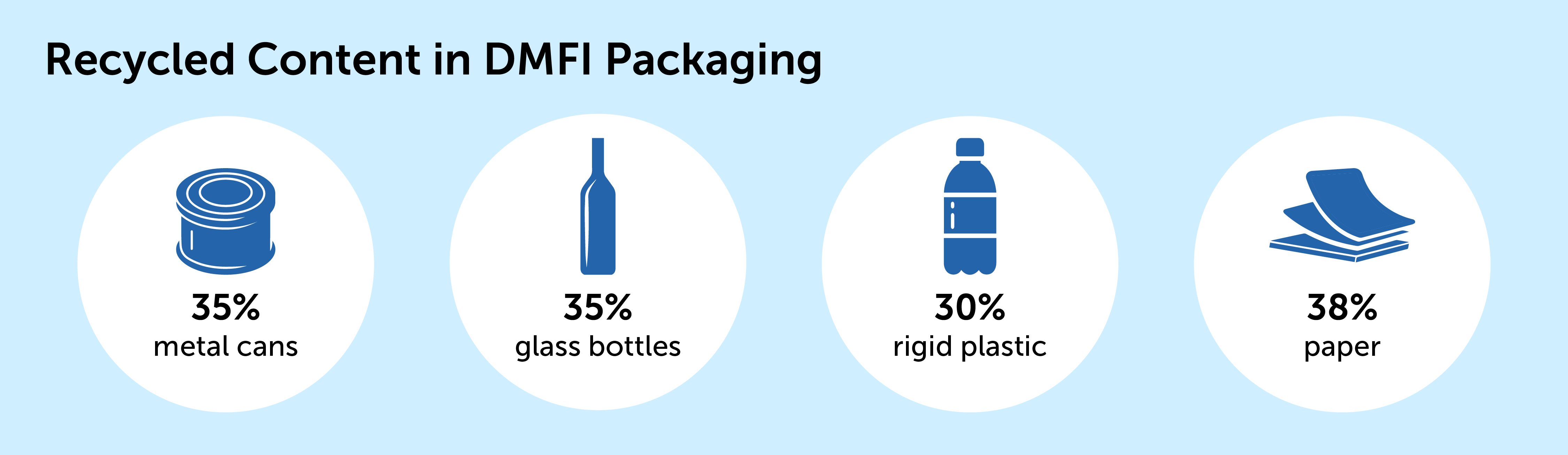 Recycled Content in DMFI Packaging (1)