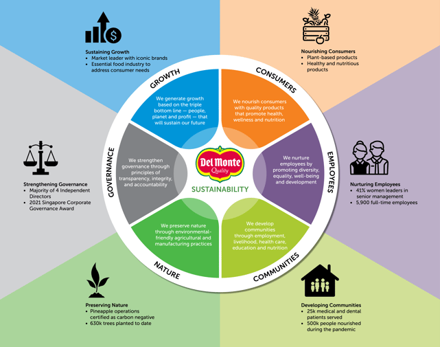 Sustainability Pillars Oct 2022